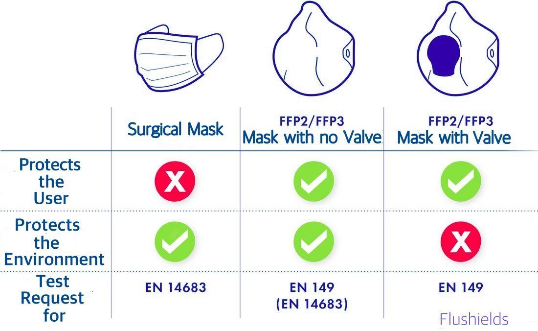 Masque poussière FFP3 (particules fines, aérosols, virus & bactéries